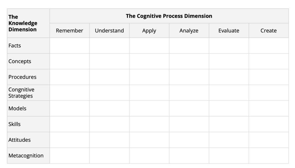 Anderson & Krathwohl’s model, modified for software testing by Cem Kaner and James Bach