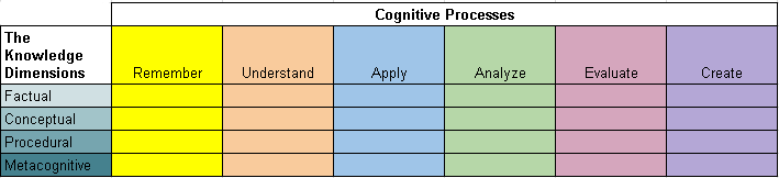 Anderson and Krathwohl's revision to Bloom’s classic cognitive taxonomy