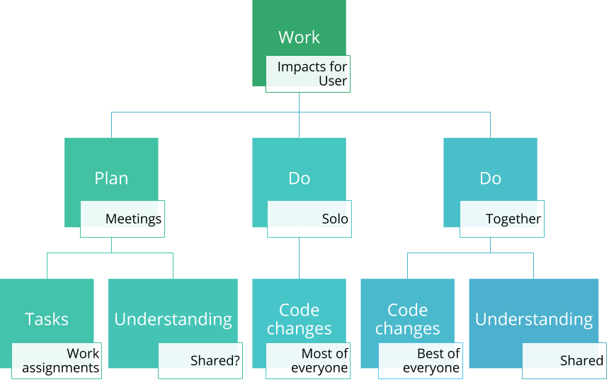 Work together can be Planning-Doing