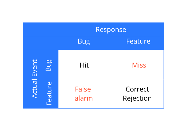 Signal Detection Diagram  Bug Advocacy